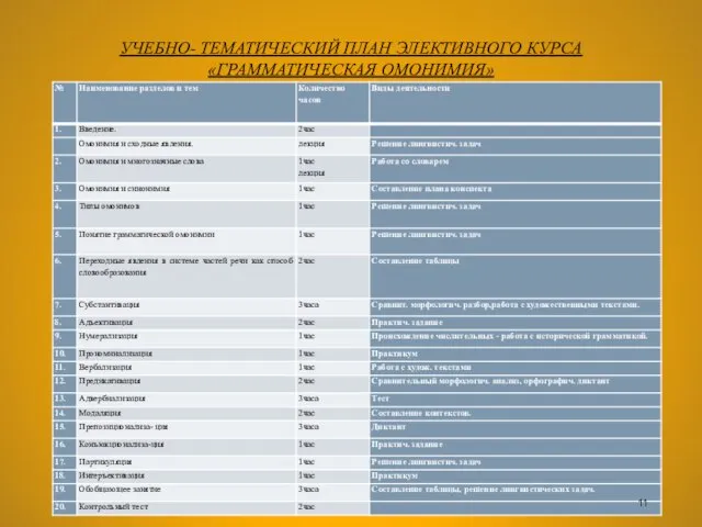 УЧЕБНО- ТЕМАТИЧЕСКИЙ ПЛАН ЭЛЕКТИВНОГО КУРСА «ГРАММАТИЧЕСКАЯ ОМОНИМИЯ»