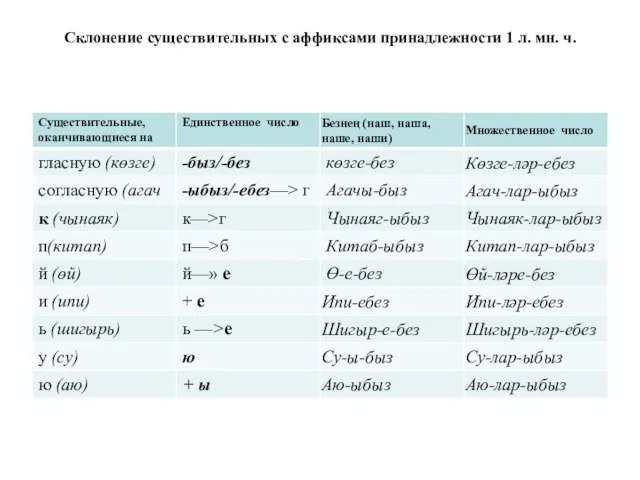 Склонение существительных с аффиксами принадлежности 1 л. мн. ч.