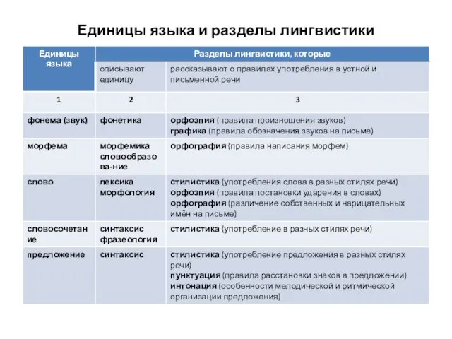 Единицы языка и разделы лингвистики