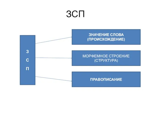 ЗСП З С П ЗНАЧЕНИЕ СЛОВА (ПРОИСХОЖДЕНИЕ) ПРАВОПИСАНИЕ МОРФЕМНОЕ СТРОЕНИЕ (СТРУКТУРА)