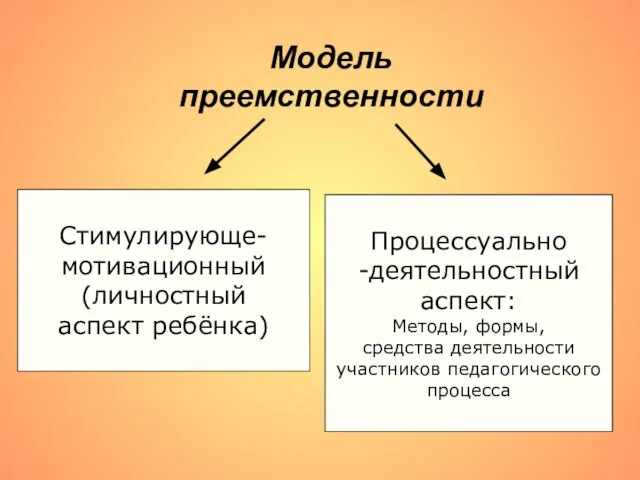 Модель преемственности Стимулирующе- мотивационный (личностный аспект ребёнка) Процессуально -деятельностный аспект: Методы, формы,