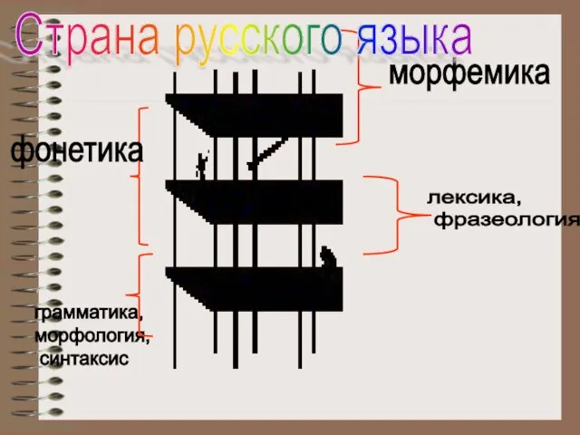 фонетика морфемика лексика, фразеология грамматика, морфология, синтаксис Страна русского языка