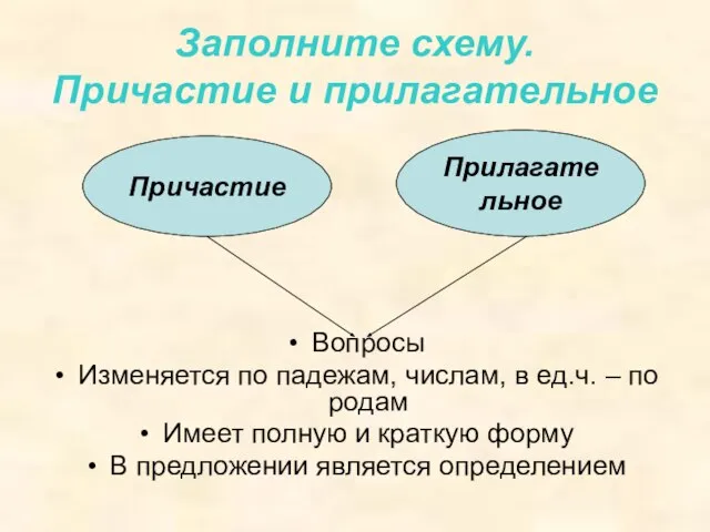 Заполните схему. Причастие и прилагательное Вопросы Изменяется по падежам, числам, в ед.ч.