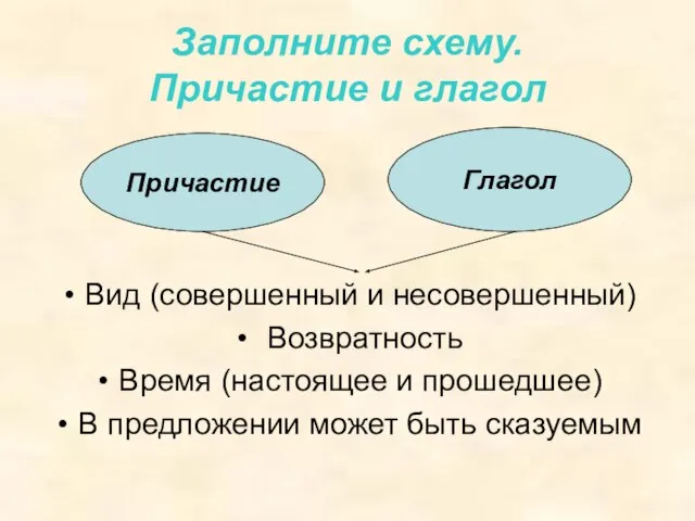 Заполните схему. Причастие и глагол Вид (совершенный и несовершенный) Возвратность Время (настоящее