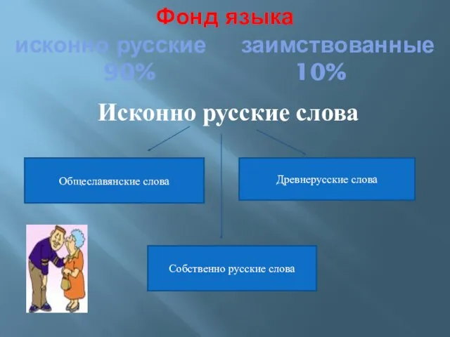 Фонд языка исконно русские заимствованные 90% 10% Исконно русские слова Общеславянские слова