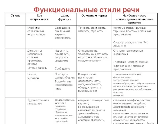 Функциональные стили речи