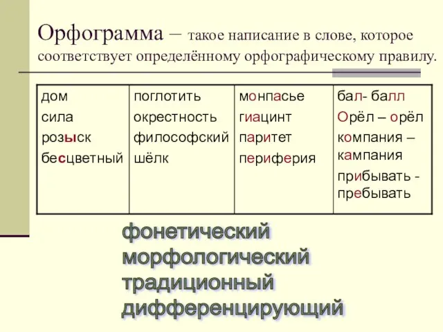 Орфограмма – такое написание в слове, которое соответствует определённому орфографическому правилу. фонетический морфологический традиционный дифференцирующий