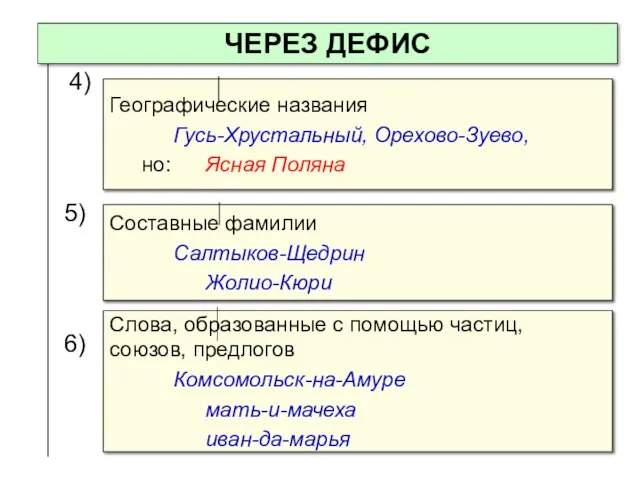 ЧЕРЕЗ ДЕФИС Составные фамилии Салтыков-Щедрин Жолио-Кюри 4) Географические названия Гусь-Хрустальный, Орехово-Зуево, но: