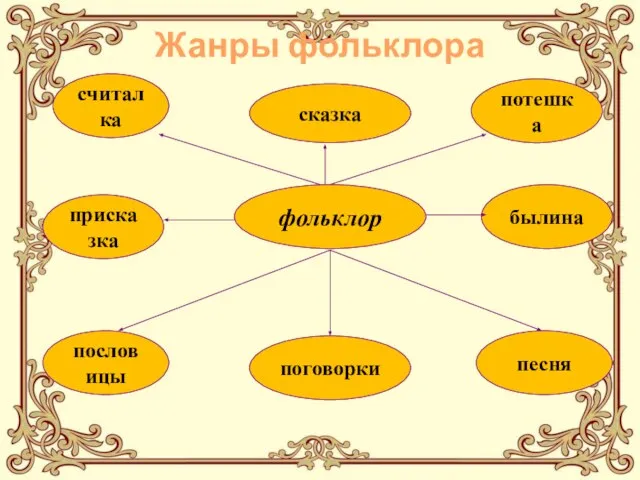 Жанры фольклора фольклор пословицы поговорки песня присказка сказка былина считалка потешка