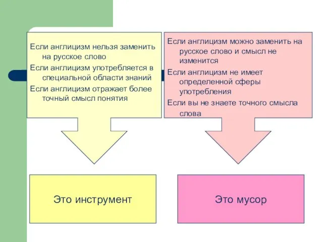 Если англицизм нельзя заменить на русское слово Если англицизм употребляется в специальной