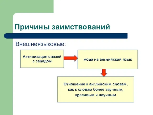 Причины заимствований Внешнеязыковые: Активизация связей с западом мода на английский язык Отношение