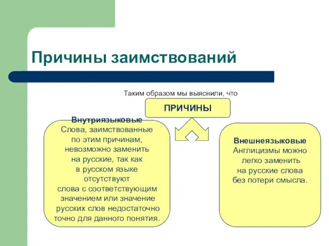 Причины заимствований Таким образом мы выяснили, что ПРИЧИНЫ Внешнеязыковые Англицизмы можно легко