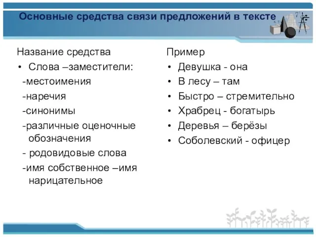 Основные средства связи предложений в тексте Название средства Слова –заместители: -местоимения -наречия