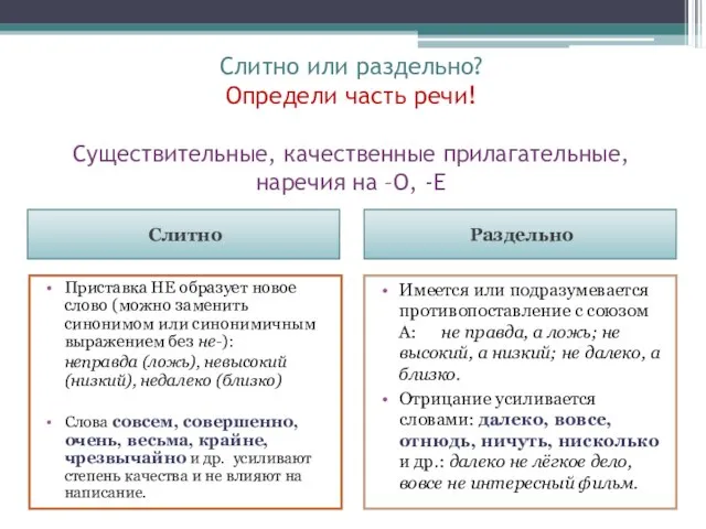 Слитно или раздельно? Определи часть речи! Существительные, качественные прилагательные, наречия на –О,