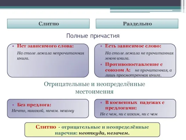 Полные причастия Слитно Раздельно Нет зависимого слова: На столе лежала непрочитанная книга.