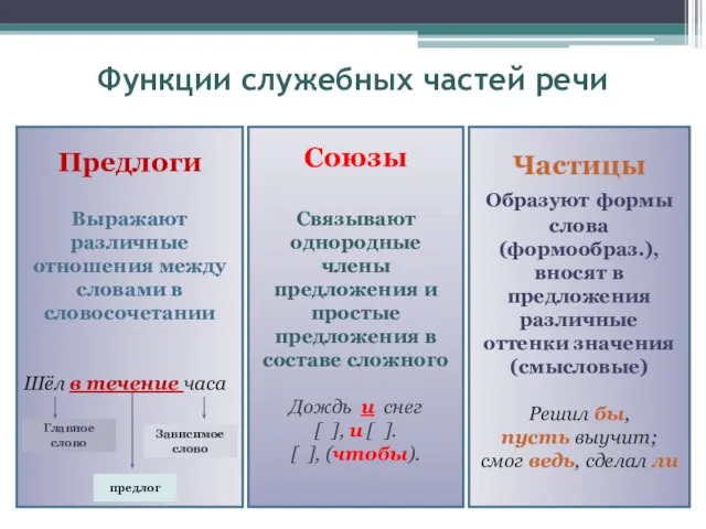 Функции служебных частей речи Частицы Образуют формы слова (формообраз.), вносят в предложения