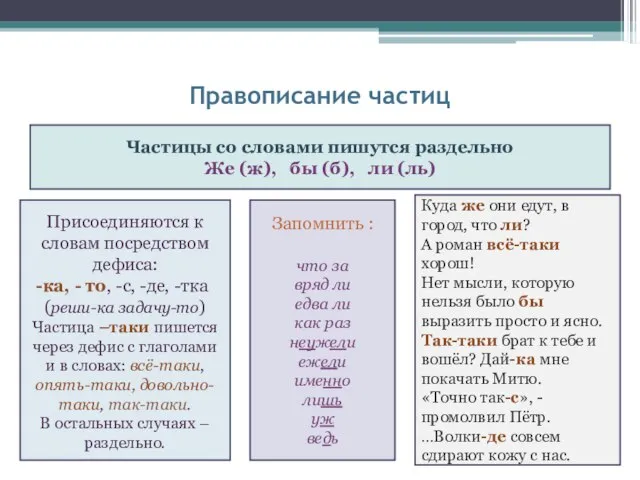 Правописание частиц Частицы со словами пишутся раздельно Же (ж), бы (б), ли