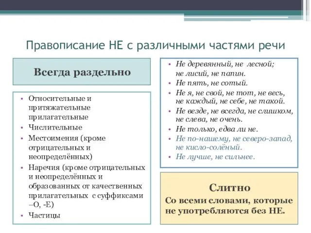 Правописание НЕ с различными частями речи Всегда раздельно Слитно Со всеми словами,