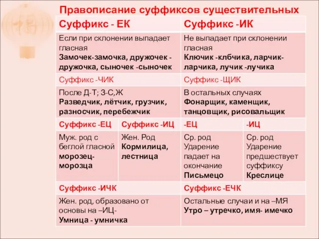 Правописание суффиксов существительных