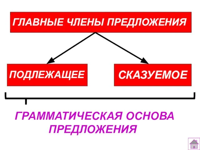 ГЛАВНЫЕ ЧЛЕНЫ ПРЕДЛОЖЕНИЯ ПОДЛЕЖАЩЕЕ СКАЗУЕМОЕ ГРАММАТИЧЕСКАЯ ОСНОВА ПРЕДЛОЖЕНИЯ