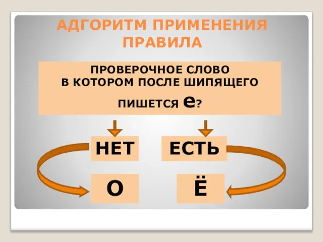 АДГОРИТМ ПРИМЕНЕНИЯ ПРАВИЛА ПРОВЕРОЧНОЕ СЛОВО В КОТОРОМ ПОСЛЕ ШИПЯЩЕГО ПИШЕТСЯ е? НЕТ ЕСТЬ Ё О