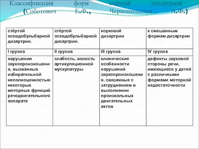 Классификация форм стёртой дизартрии: (Соботович Е.Ф., Чернопольская А.Ф.)