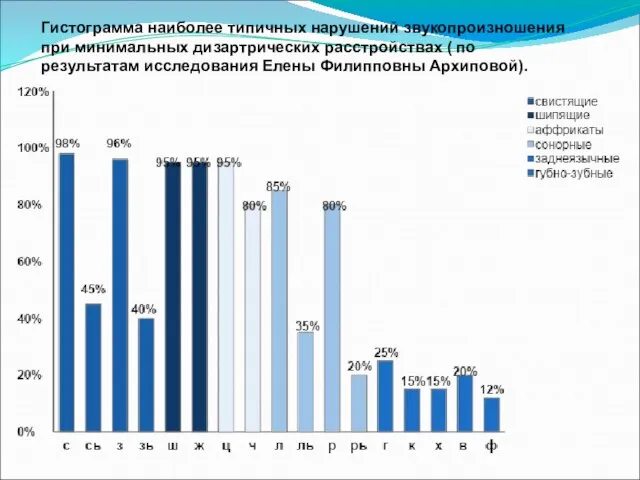 Гистограмма наиболее типичных нарушений звукопроизношения при минимальных дизартрических расстройствах ( по результатам исследования Елены Филипповны Архиповой).