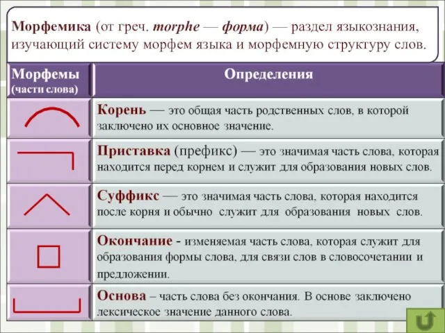 Морфемика (от греч. morphe — форма) — раздел языкознания, изучающий систему морфем