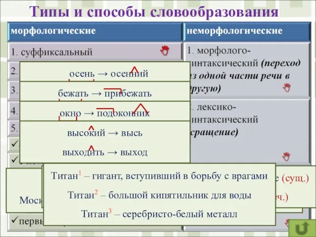 Типы и способы словообразования диван, кровать → диван-кровать кафе, мороженое→кафе-мороженое Московский государственный