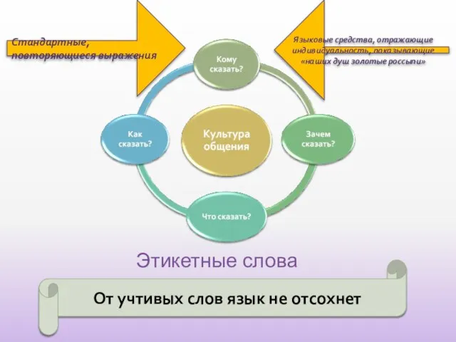 Этикетные слова Стандартные, повторяющиеся выражения Языковые средства, отражающие индивидуальность, показывающие «наших душ