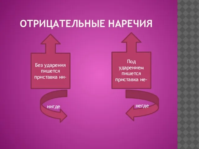 Отрицательные наречия Под ударением пишется приставка не- Без ударения пишется приставка ни- негде нигде