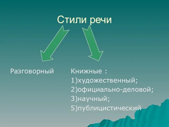 Стили речи Разговорный Книжные : 1)художественный; 2)официально-деловой; 3)научный; 5)публицистический