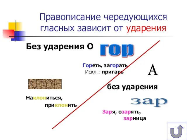 Правописание чередующихся гласных зависит от ударения Без ударения О Гореть, загорать Искл.: