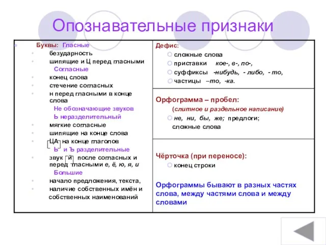 Чёрточка (при переносе): конец строки Орфограммы бывают в разных частях слова, между