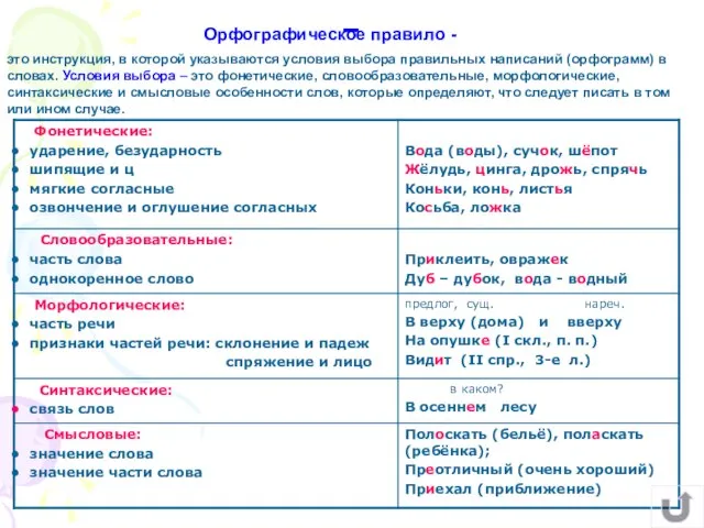 – это инструкция, в которой указываются условия выбора правильных написаний (орфограмм) в