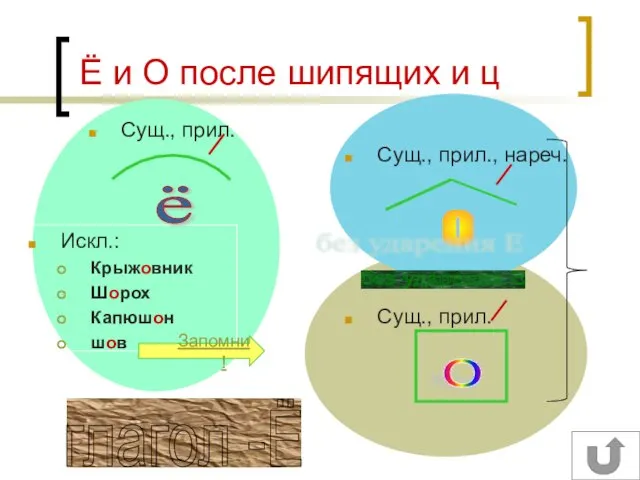 Ё и О после шипящих и ц Сущ., прил. Сущ., прил., нареч.