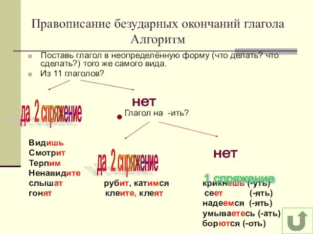 Правописание безударных окончаний глагола Алгоритм Поставь глагол в неопределённую форму (что делать?