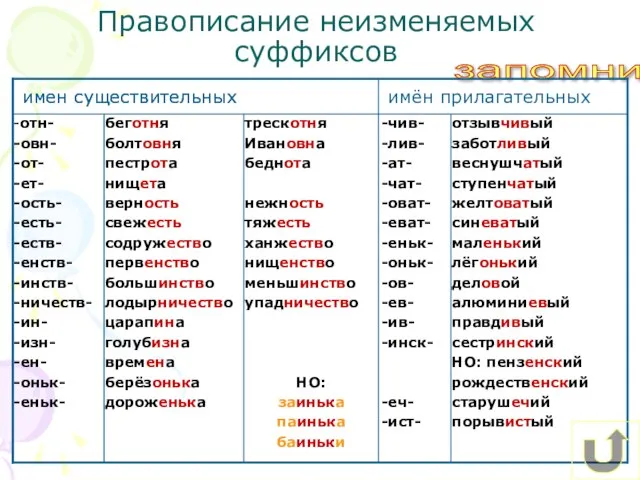 запомни Правописание неизменяемых суффиксов имен существительных имен существительных