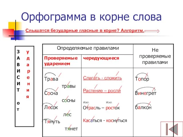 Орфограмма в корне слова Слышатся безударные гласные в корне? Алгоритм.