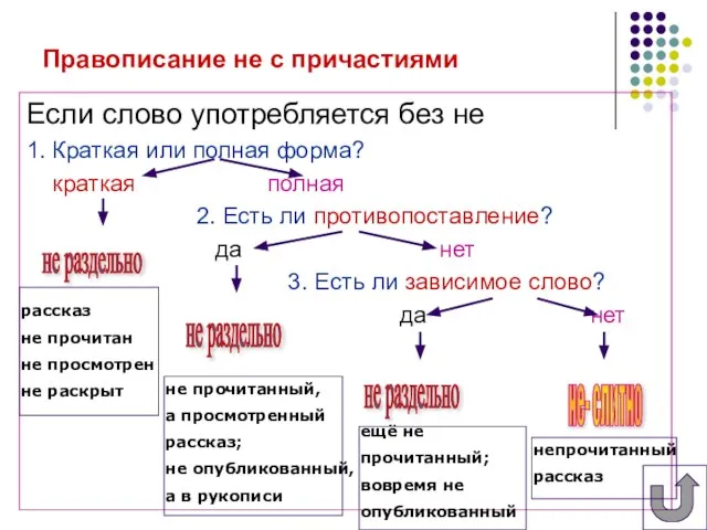 Правописание не с причастиями Если слово употребляется без не 1. Краткая или