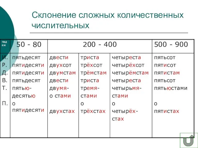 Склонение сложных количественных числительных