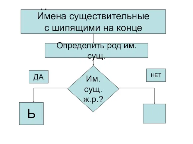 Имена существительные с шипящими на конце Имена существительные с шипящими на конце