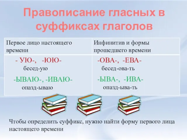 Правописание гласных в суффиксах глаголов Чтобы определить суффикс, нужно найти форму первого лица настоящего времени