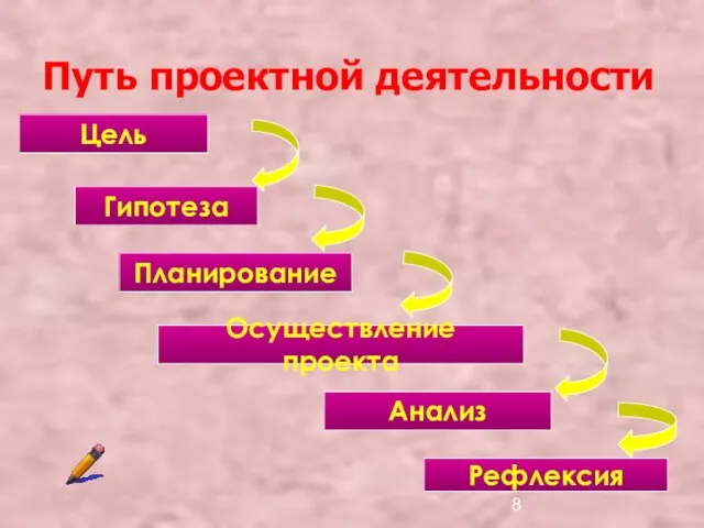 Путь проектной деятельности Цель Гипотеза Планирование Осуществление проекта Анализ Рефлексия