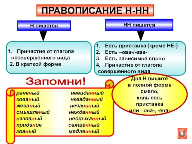 ПРАВОПИСАНИЕ Н-НН Н пишется НН пишется Причастие от глагола несовершенного вида 2.