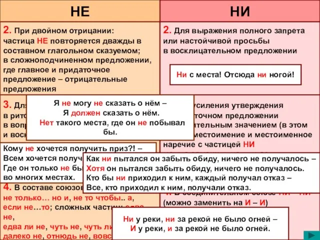 НЕ НИ 2. При двойном отрицании: частица НЕ повторяется дважды в составном