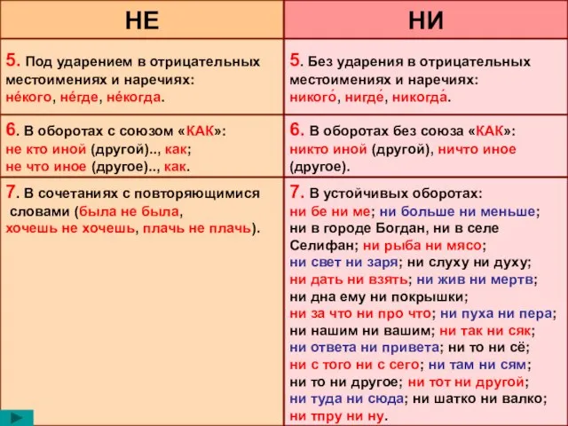 НЕ НИ 5. Под ударением в отрицательных местоимениях и наречиях: нéкого, нéгде,