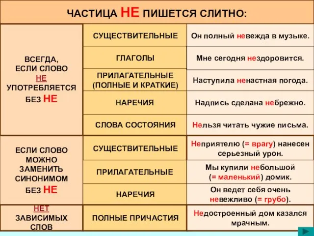 ЧАСТИЦА НЕ ПИШЕТСЯ СЛИТНО: СУЩЕСТВИТЕЛЬНЫЕ ГЛАГОЛЫ ПРИЛАГАТЕЛЬНЫЕ (ПОЛНЫЕ И КРАТКИЕ) СЛОВА СОСТОЯНИЯ