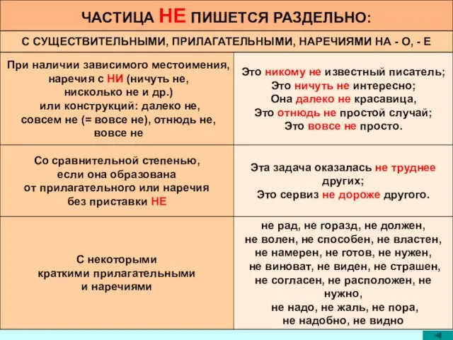 ЧАСТИЦА НЕ ПИШЕТСЯ РАЗДЕЛЬНО: С СУЩЕСТВИТЕЛЬНЫМИ, ПРИЛАГАТЕЛЬНЫМИ, НАРЕЧИЯМИ НА - О, -