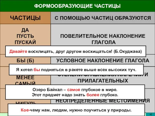 ФОРМООБРАЗУЮЩИЕ ЧАСТИЦЫ ЧАСТИЦЫ С ПОМОЩЬЮ ЧАСТИЦ ОБРАЗУЮТСЯ ДА ПУСТЬ ПУСКАЙ ДАВАЙ (ТЕ)